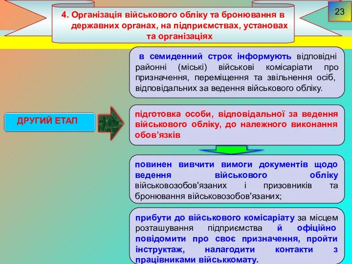 4. Організація військового обліку та бронювання в державних органах, на підприємствах,