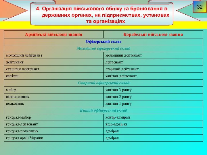 4. Організація військового обліку та бронювання в державних органах, на підприємствах, установах та організаціях 32