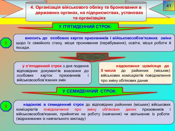 4. Організація військового обліку та бронювання в державних органах, на підприємствах,