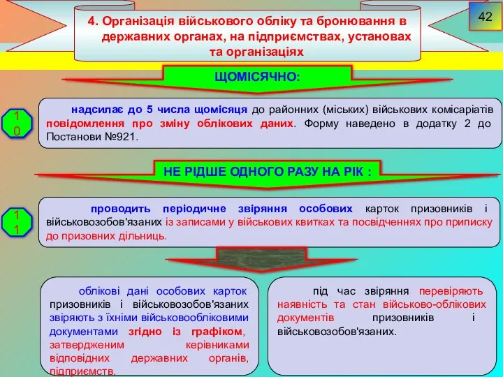 4. Організація військового обліку та бронювання в державних органах, на підприємствах,