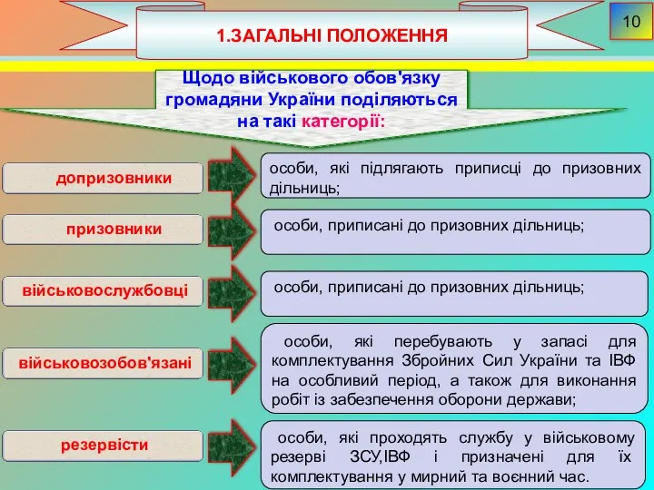 1.ЗАГАЛЬНІ ПОЛОЖЕННЯ 10 Щодо військового обов'язку громадяни України поділяються на такі