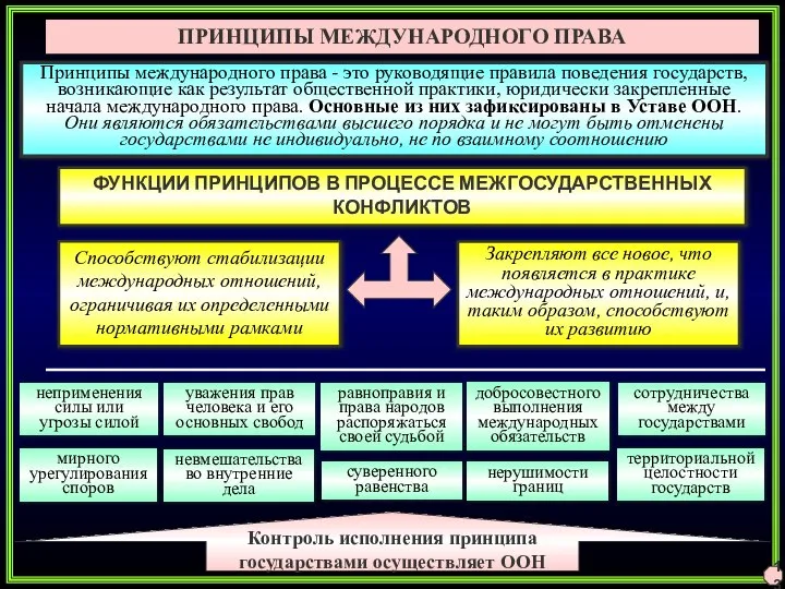 ПРИНЦИПЫ МЕЖДУНАРОДНОГО ПРАВА Принципы международного права - это руководящие правила поведения