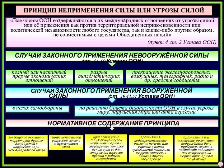 ПРИНЦИП НЕПРИМЕНЕНИЯ СИЛЫ ИЛИ УГРОЗЫ СИЛОЙ «Все члены ООН воздерживаются в