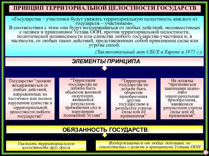 ПРИНЦИП ТЕРРИТОРИАЛЬНОЙ ЦЕЛОСТНОСТИ ГОСУДАРСТВ «Государства – участники будут уважать территориальную целостность