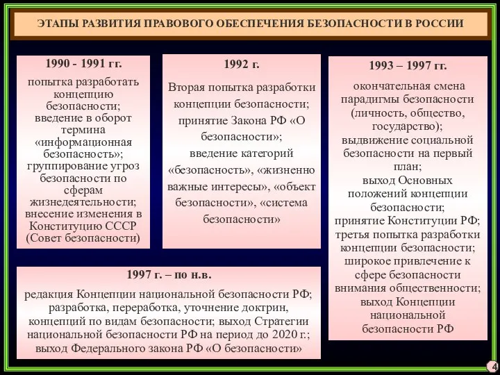 4 ЭТАПЫ РАЗВИТИЯ ПРАВОВОГО ОБЕСПЕЧЕНИЯ БЕЗОПАСНОСТИ В РОССИИ 1990 - 1991