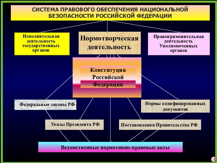 Исполнительная деятельность государственных органов Нормотворческая деятельность Правоприменительная деятельность Уполномоченных органов Федеральные