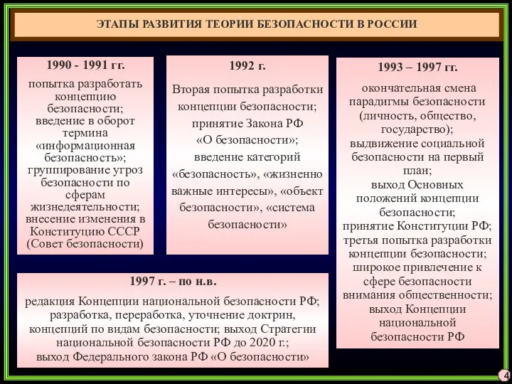 4 ЭТАПЫ РАЗВИТИЯ ТЕОРИИ БЕЗОПАСНОСТИ В РОССИИ 1990 - 1991 гг.