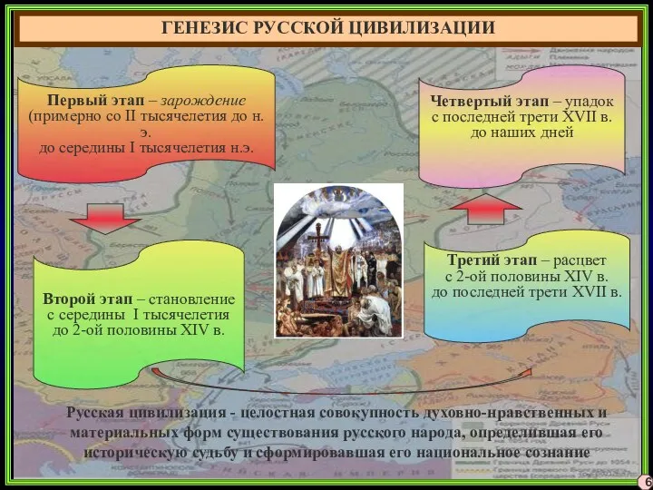 ГЕНЕЗИС РУССКОЙ ЦИВИЛИЗАЦИИ Первый этап – зарождение (примерно со II тысячелетия