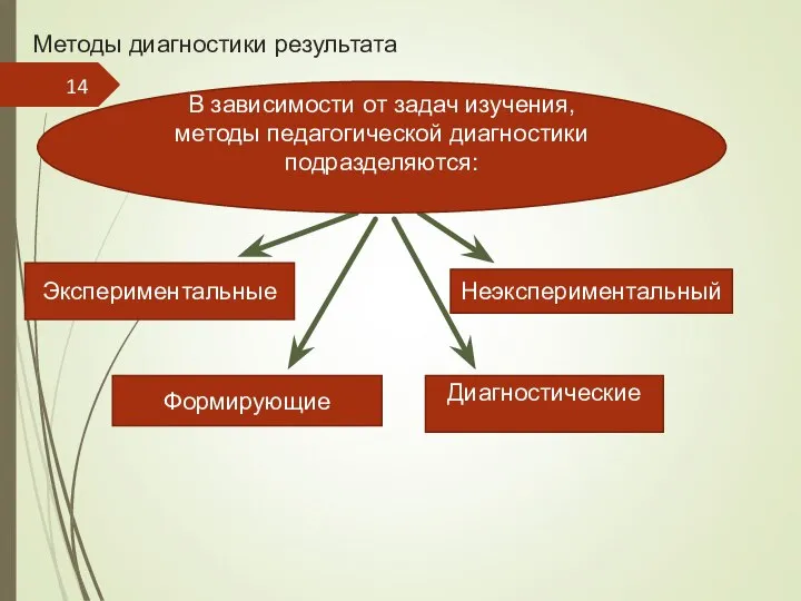 Методы диагностики результата Неэкспериментальный Диагностические Экспериментальные Формирующие В зависимости от задач изучения, методы педагогической диагностики подразделяются: