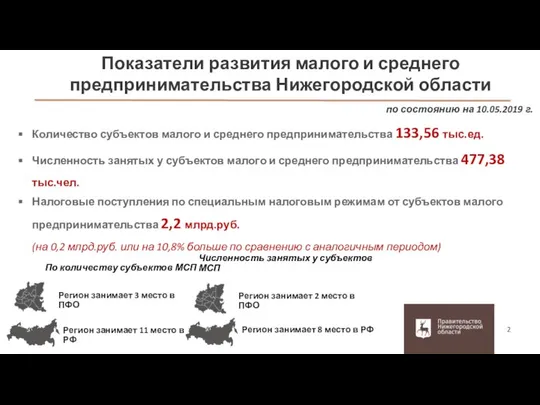 2 региональных проектов Показатели развития малого и среднего предпринимательства Нижегородской области