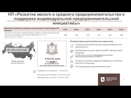 3 НП «Развитие малого и среднего предпринимательства и поддержка индивидуальной предпринимательской