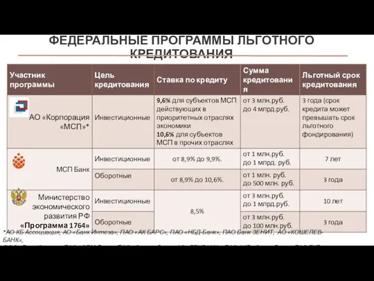 ФЕДЕРАЛЬНЫЕ ПРОГРАММЫ ЛЬГОТНОГО КРЕДИТОВАНИЯ *АО КБ Ассоциация, АО «Банк Интеза», ПАО