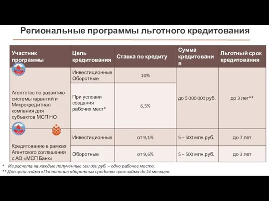 Региональные программы льготного кредитования * Из расчета на каждые полученные 500