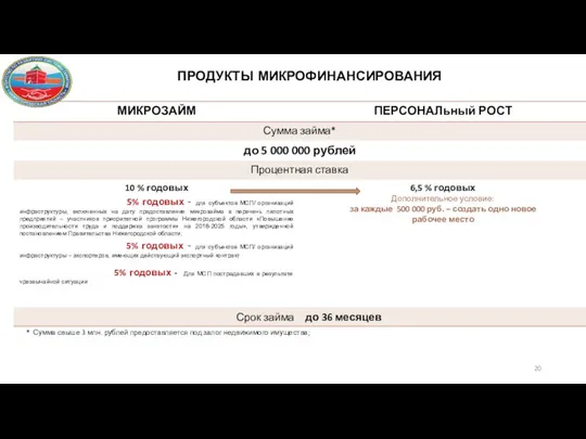 ПРОДУКТЫ МИКРОФИНАНСИРОВАНИЯ * Сумма свыше 3 млн. рублей предоставляется под залог недвижимого имущества;