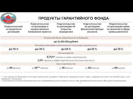 ПРОДУКТЫ ГАРАНТИЙНОГО ФОНДА: * 0,5% годовых для Заемщиков– участников приоритетной программы