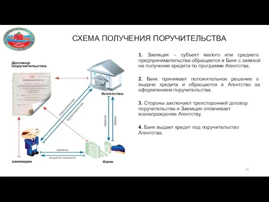 СХЕМА ПОЛУЧЕНИЯ ПОРУЧИТЕЛЬСТВА 1. Заемщик – субъект малого или среднего предпринимательства