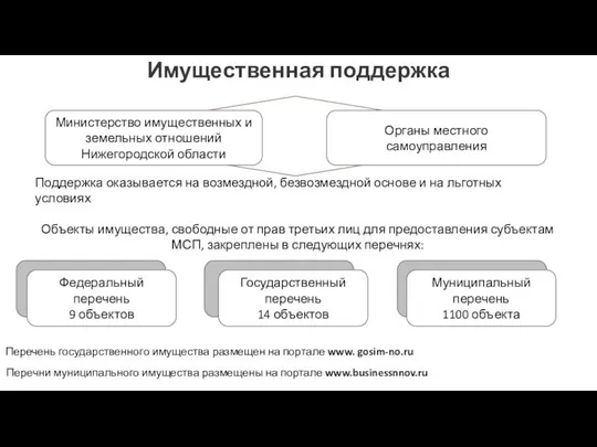 Имущественная поддержка Поддержка оказывается на возмездной, безвозмездной основе и на льготных