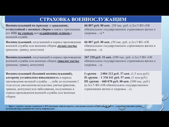 * - Здесь и далее: сумма страховки и ЕП ежегодно индексируется,