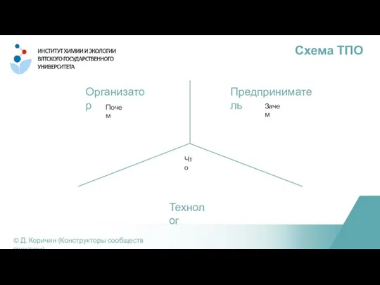 Схема ТПО © Д. Коричин (Конструкторы сообществ практики) Организатор Предприниматель Технолог Почем Зачем Что