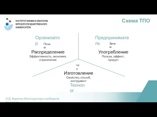 Схема ТПО © Д. Коричин (Конструкторы сообществ практики) Организатор Предприниматель Технолог