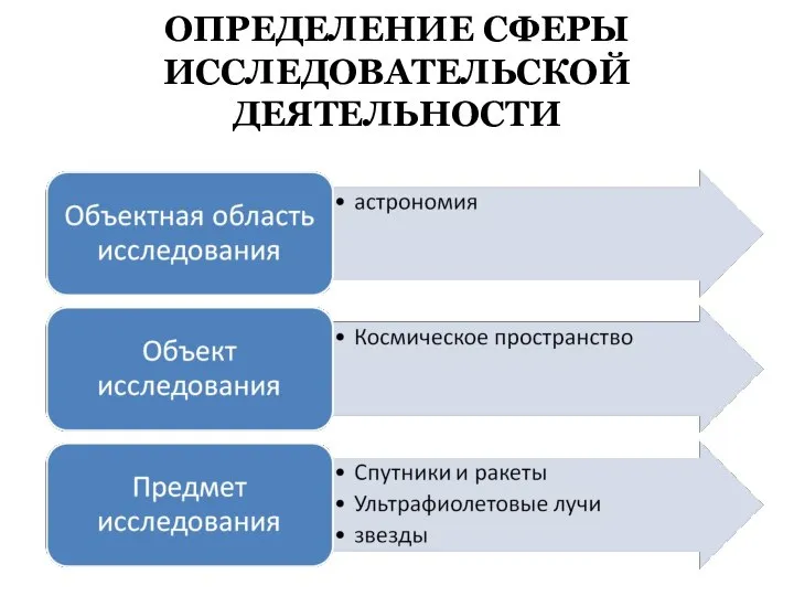 ОПРЕДЕЛЕНИЕ СФЕРЫ ИССЛЕДОВАТЕЛЬСКОЙ ДЕЯТЕЛЬНОСТИ