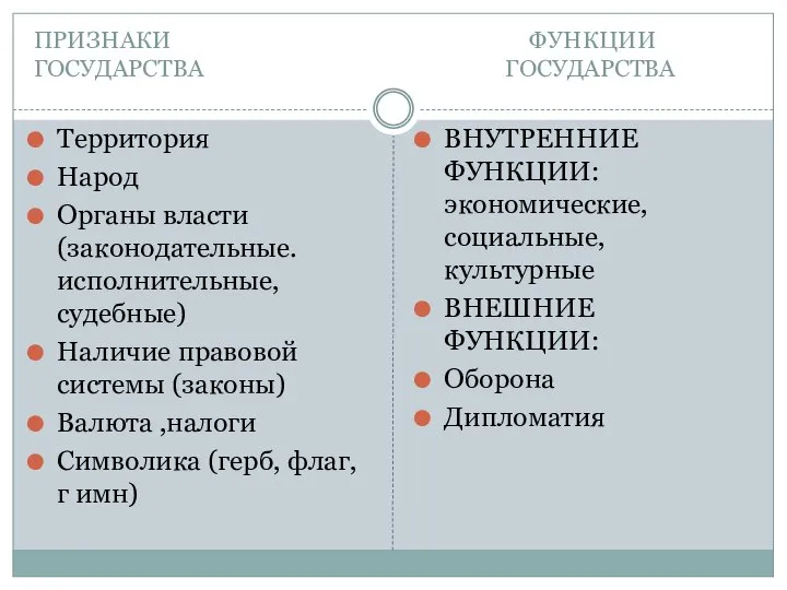 ПРИЗНАКИ ФУНКЦИИ ГОСУДАРСТВА ГОСУДАРСТВА Территория Народ Органы власти (законодательные. исполнительные, судебные)