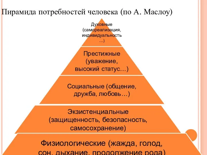 Пирамида потребностей человека (по А. Маслоу)