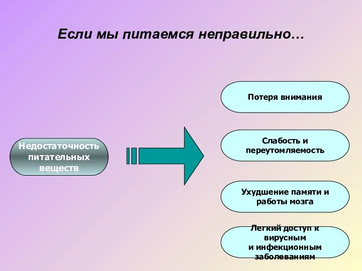 Недостаточность питательных веществ Потеря внимания Слабость и переутомляемость Ухудшение памяти и