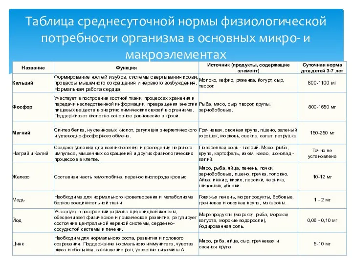 Таблица среднесуточной нормы физиологической потребности организма в основных микро- и макроэлементах