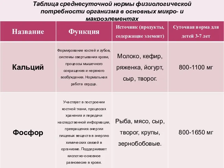 Таблица среднесуточной нормы физиологической потребности организма в основных микро- и макроэлементах