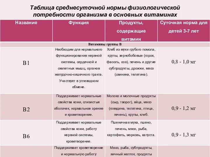 Таблица среднесуточной нормы физиологической потребности организма в основных витаминах