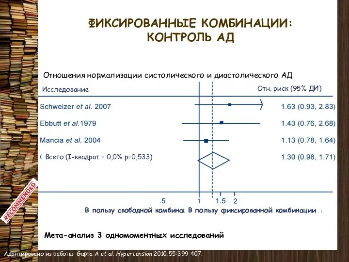 ФИКСИРОВАННЫЕ КОМБИНАЦИИ: КОНТРОЛЬ АД Адаптировано из работы: Gupta A et al.