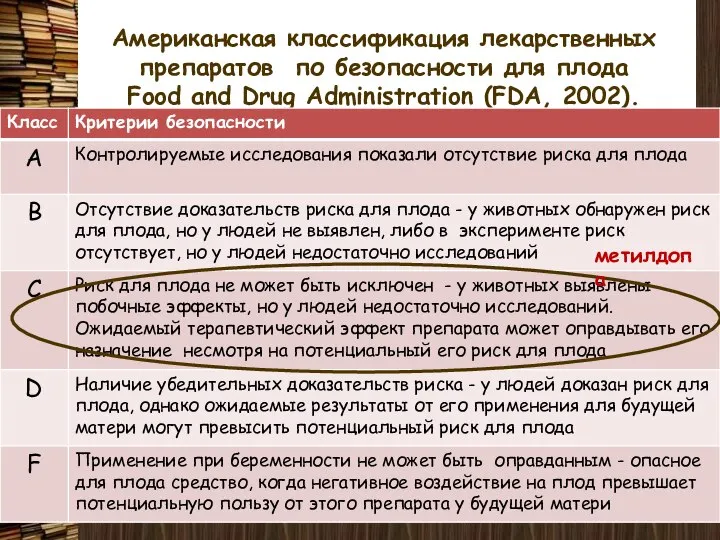 Американская классификация лекарственных препаратов по безопасности для плода Food and Drug Administration (FDA, 2002). метилдопа