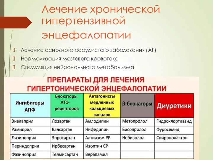 Лечение хронической гипертензивной энцефалопатии Лечение основного сосудистого заболевания (АГ) Нормализация мозгового кровотока Стимуляция нейронального метаболизма