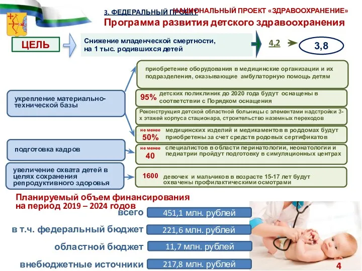 всего в т.ч. федеральный бюджет областной бюджет внебюджетные источники 451,1 млн.