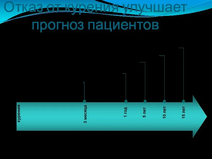 Отказ от курения улучшает прогноз пациентов