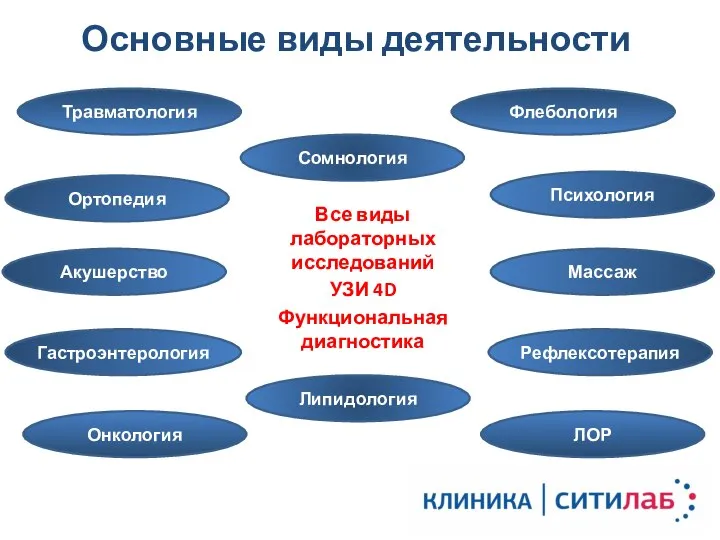 Психология Все виды лабораторных исследований УЗИ 4D Функциональная диагностика Флебология Массаж