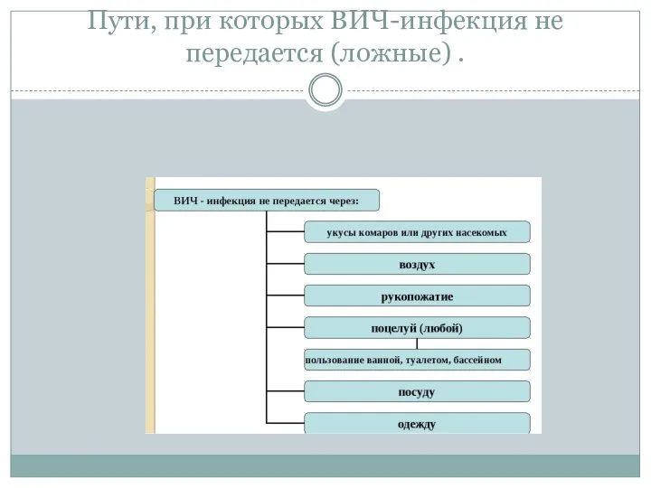 Пути, при которых ВИЧ-инфекция не передается (ложные) .