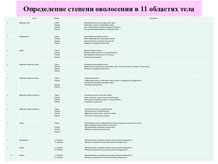 Определение степени оволосения в 11 областях тела