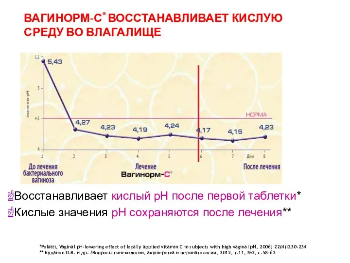 ВАГИНОРМ-С® ВОССТАНАВЛИВАЕТ КИСЛУЮ СРЕДУ ВО ВЛАГАЛИЩЕ Восстанавливает кислый рН после первой