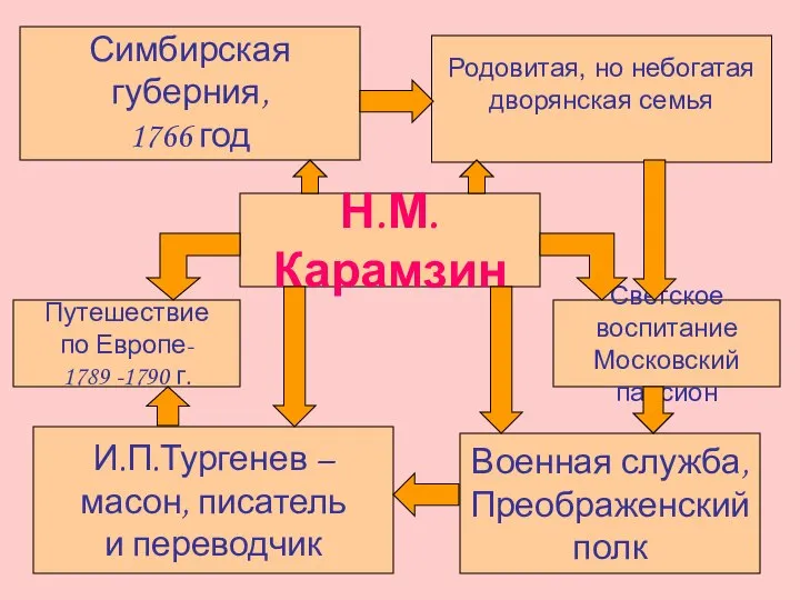 Н.М.Карамзин Светское воспитание Московский пансион Военная служба, Преображенский полк И.П.Тургенев –