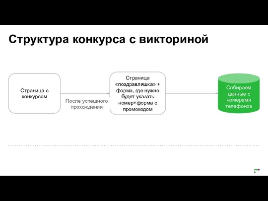 Структура конкурса с викториной Страница с конкурсом Страница «поздравляшка» + форма,