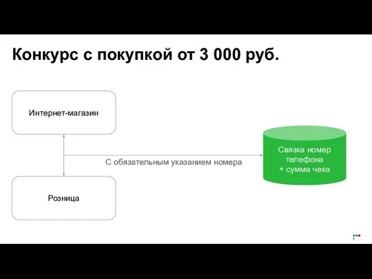 Конкурс с покупкой от 3 000 руб. Интернет-магазин Розница С обязательным