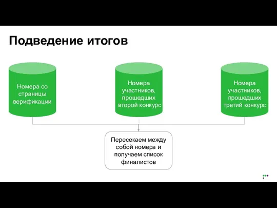 Подведение итогов Номера со страницы верификации Номера участников, прошедших второй конкурс