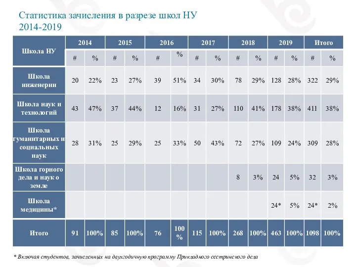 Статистика зачисления в разрезе школ НУ 2014-2019 * Включая студентов, зачисленных