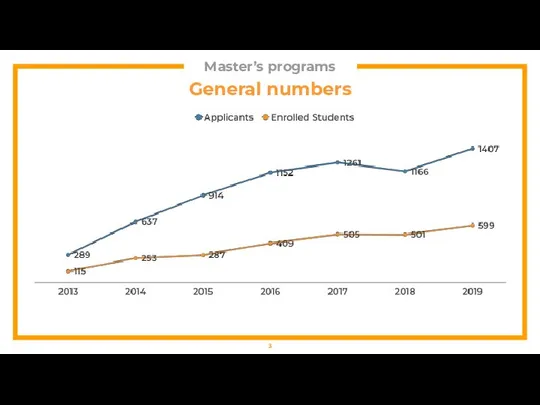 Master’s programs General numbers