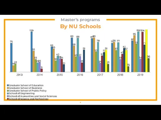 Master’s programs By NU Schools