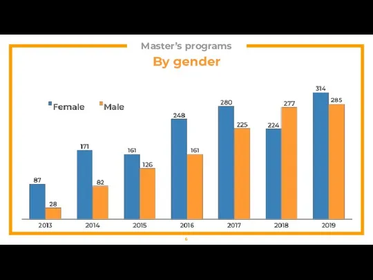 Master’s programs By gender