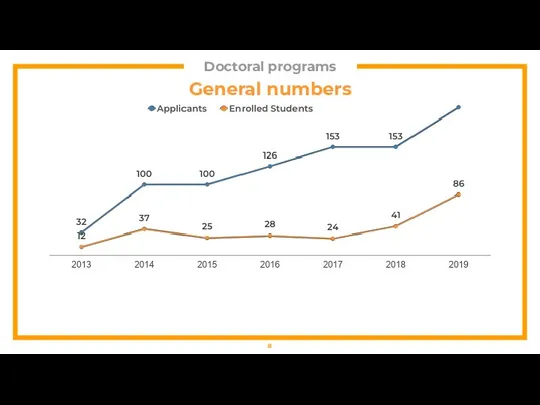 Doctoral programs General numbers