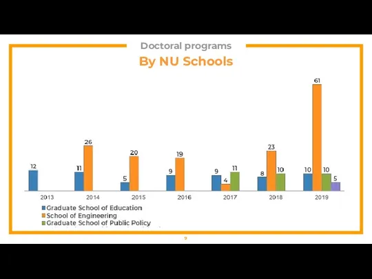 Doctoral programs By NU Schools